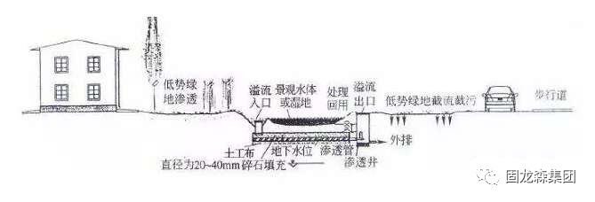 深度解读 | 雨水收集利用的技术措施和原理- 深度解读 | 雨水收集利用的技术措施和原理-