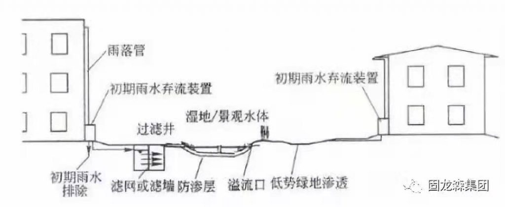 深度解读 | 雨水收集利用的技术措施和原理- 深度解读 | 雨水收集利用的技术措施和原理-