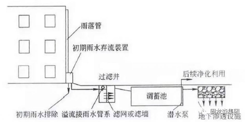 深度解读 | 雨水收集利用的技术措施和原理- 深度解读 | 雨水收集利用的技术措施和原理-