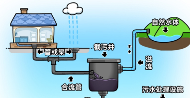 管网知识 | 浅析排水雨污分流改造