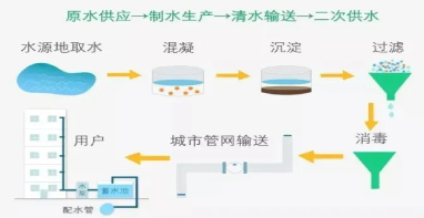 管道阀门展|科普｜二次供水设施清洗的必要性及方法