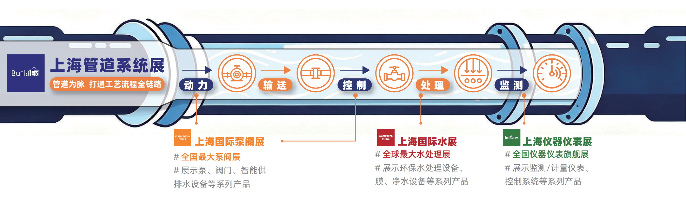 2027上海管道系统展招商全面启动——聚管道全链，通万亿商机-